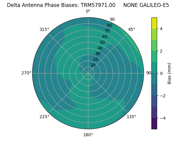 Radial GALILEO-E5