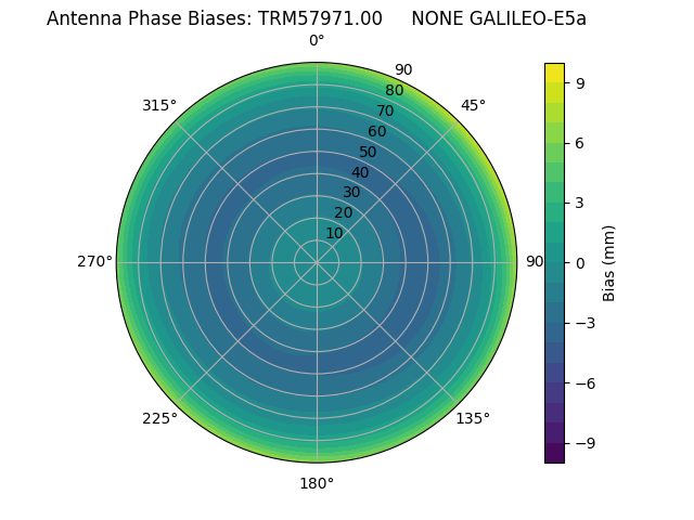 Radial GALILEO-E5a