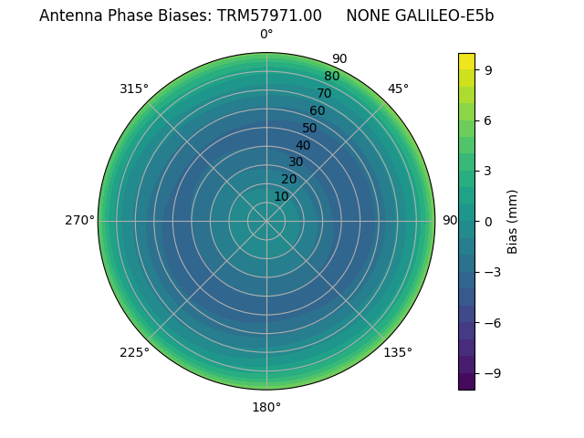 Radial GALILEO-E5b