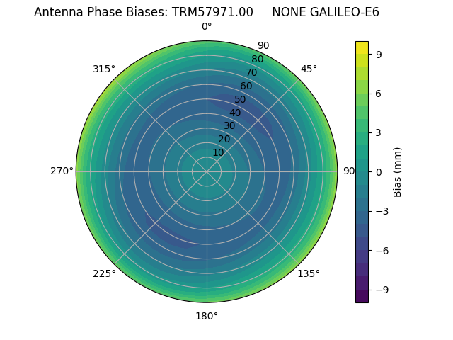 Radial GALILEO-E6