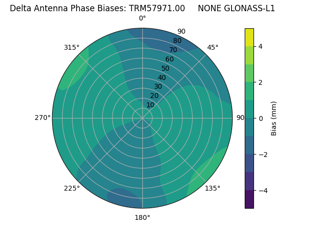 Radial GLONASS-L1