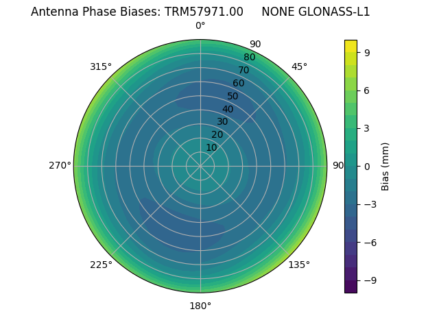 Radial GLONASS-L1