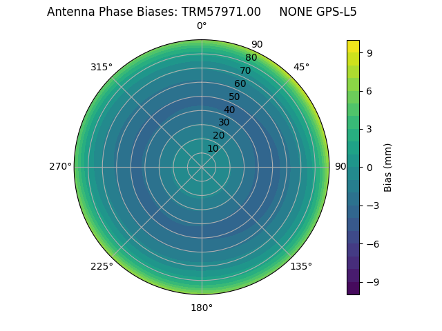 Radial GPS-L5