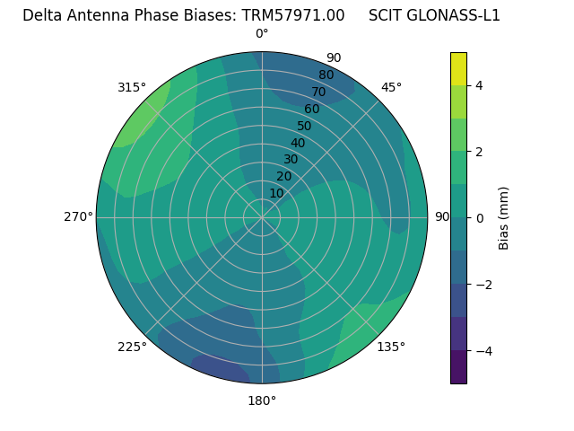 Radial GLONASS-L1