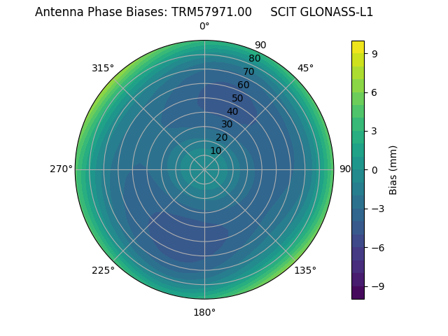 Radial GLONASS-L1