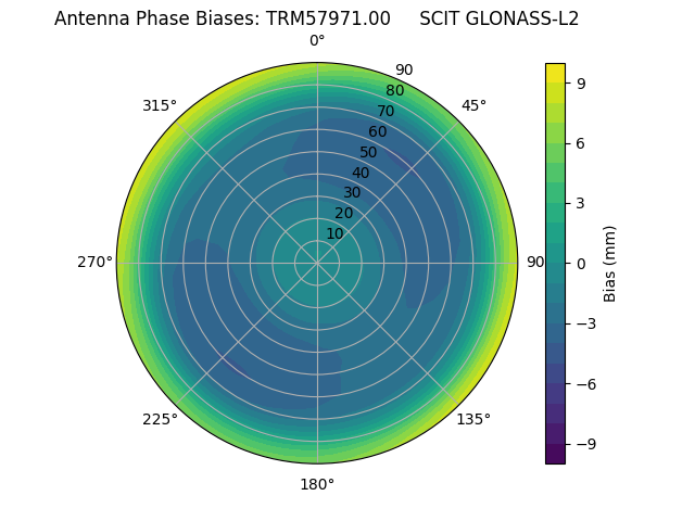 Radial GLONASS-L2