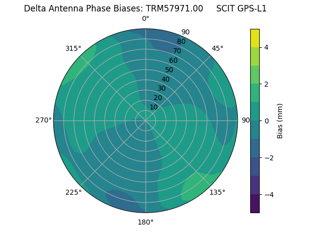 Radial GPS-L1