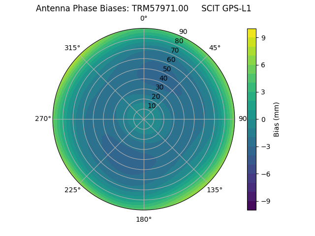 Radial GPS-L1