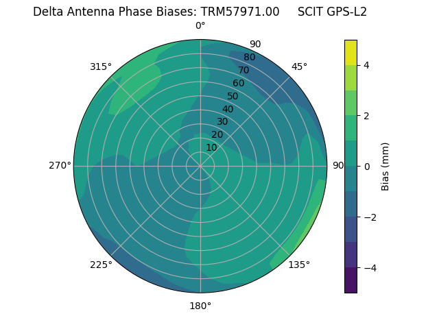 Radial GPS-L2