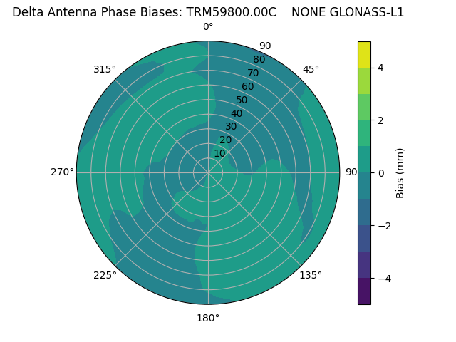 Radial GLONASS-L1