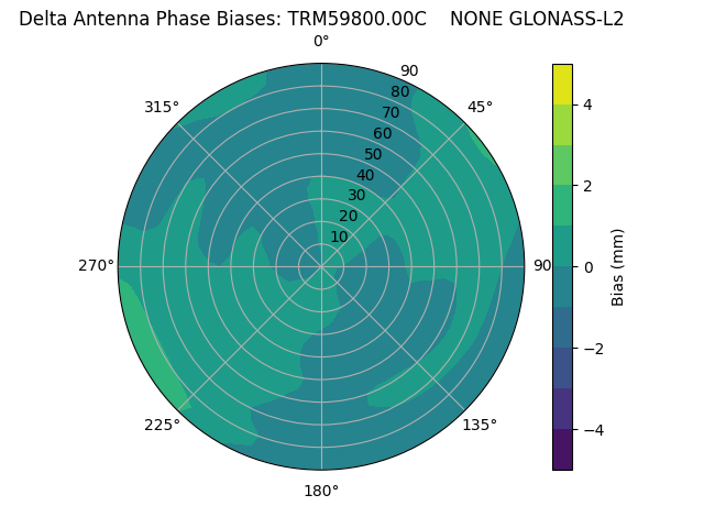 Radial GLONASS-L2