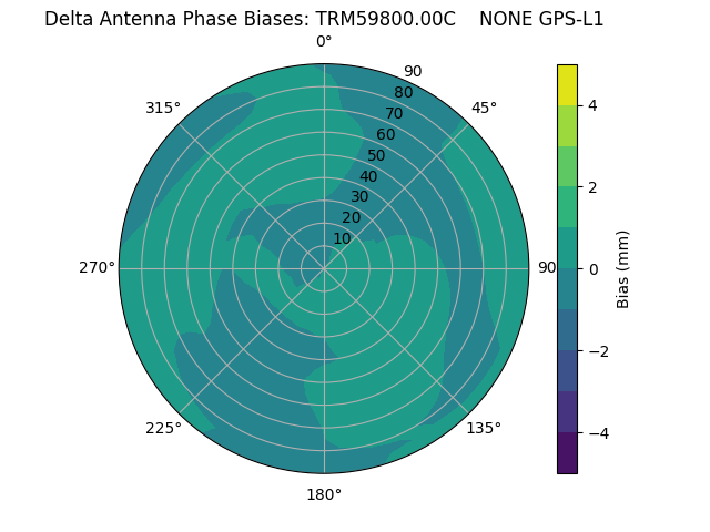 Radial GPS-L1