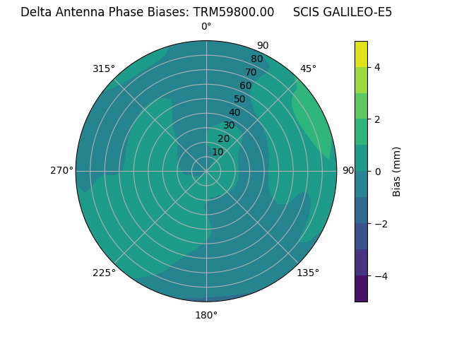 Radial GALILEO-E5