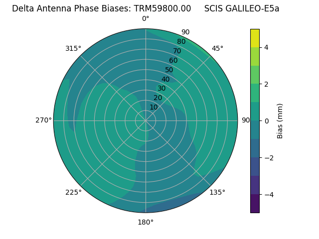 Radial GALILEO-E5a