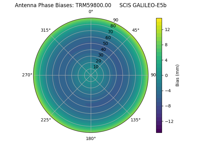 Radial GALILEO-E5b