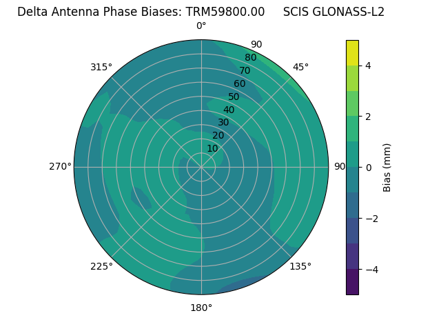 Radial GLONASS-L2