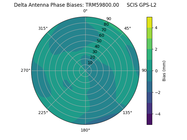 Radial GPS-L2