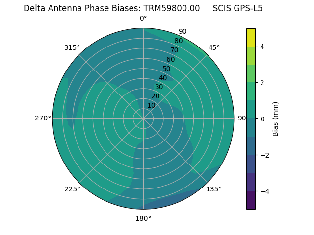 Radial GPS-L5