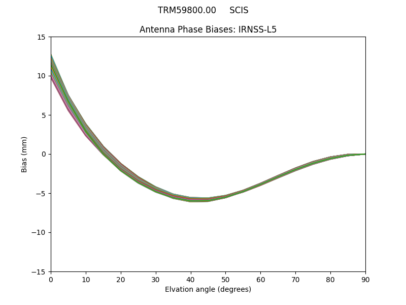 IRNSS-L5