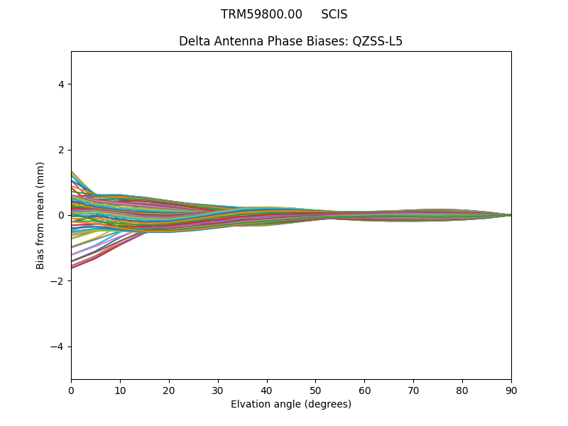 QZSS-L5