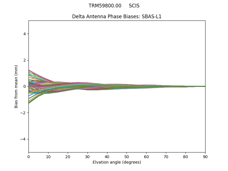 SBAS-L1