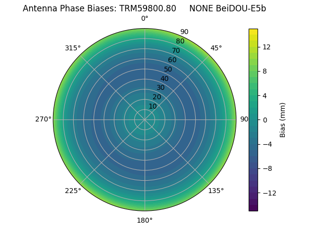 Radial BeiDOU-E5b