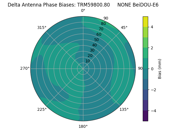 Radial BeiDOU-E6