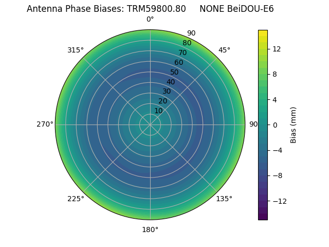 Radial BeiDOU-E6