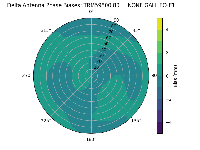 Radial GALILEO-E1