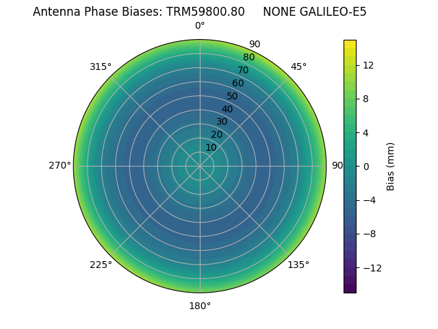 Radial GALILEO-E5