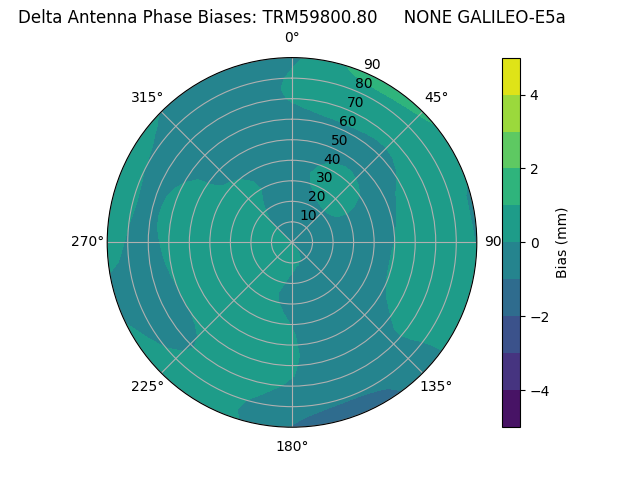 Radial GALILEO-E5a