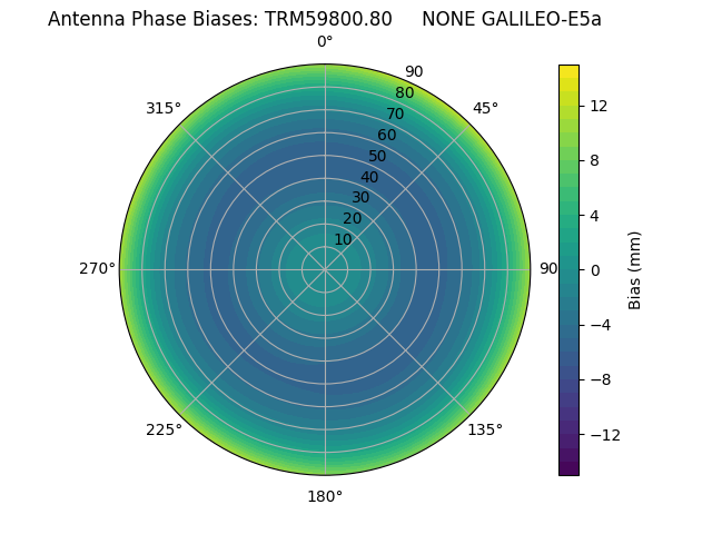 Radial GALILEO-E5a