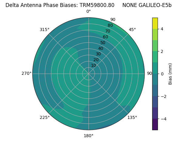 Radial GALILEO-E5b