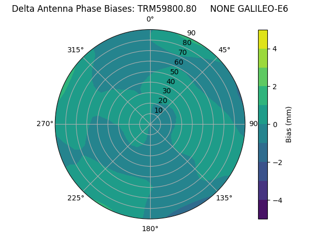 Radial GALILEO-E6