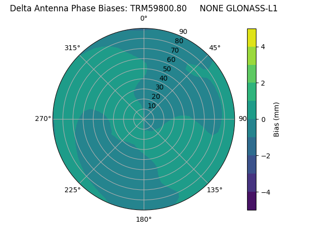 Radial GLONASS-L1