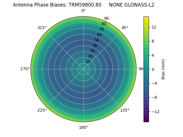 Radial GLONASS-L2