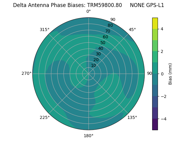 Radial GPS-L1