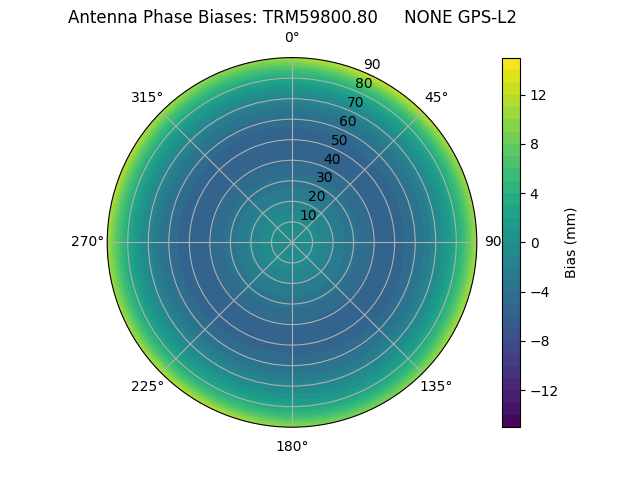 Radial GPS-L2