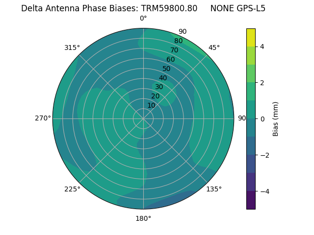 Radial GPS-L5