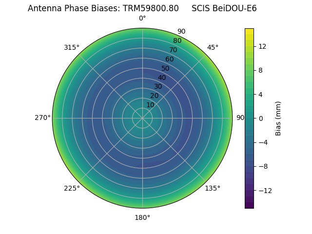 Radial BeiDOU-E6