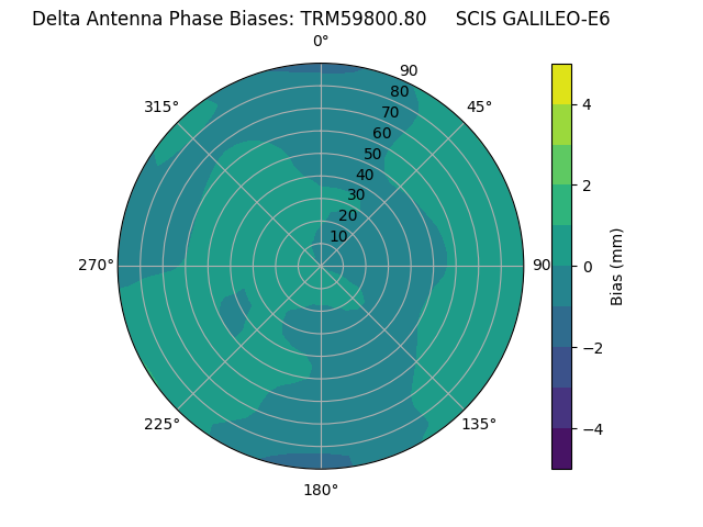 Radial GALILEO-E6