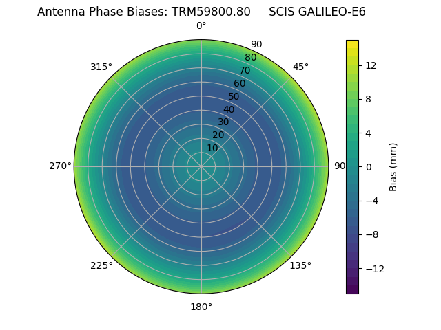 Radial GALILEO-E6