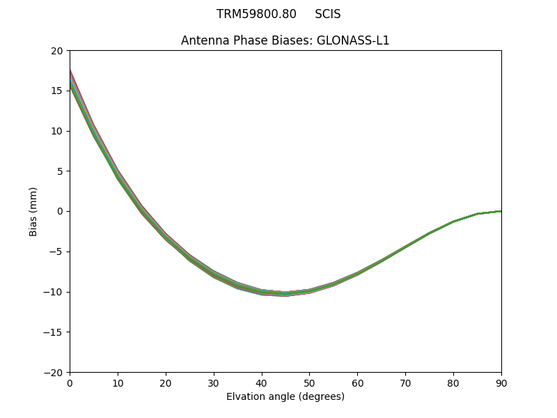 GLONASS-L1