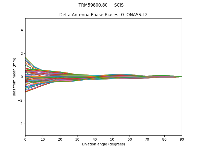 GLONASS-L2