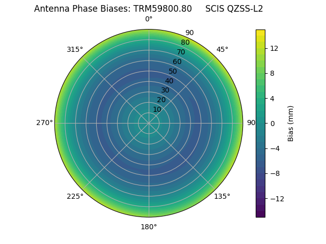 Radial QZSS-L2