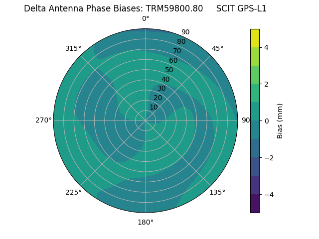 Radial GPS-L1