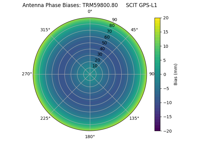 Radial GPS-L1