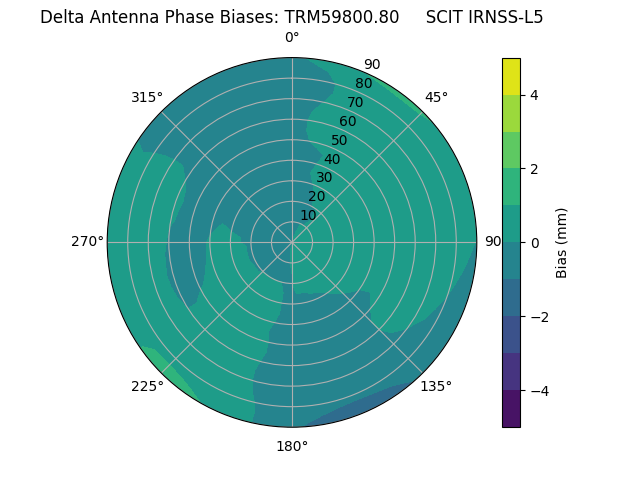 Radial IRNSS-L5