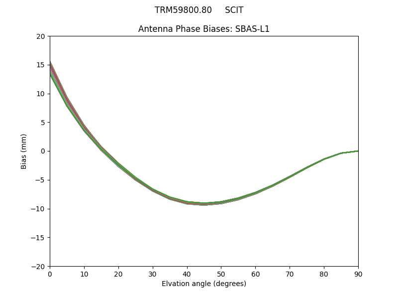 SBAS-L1