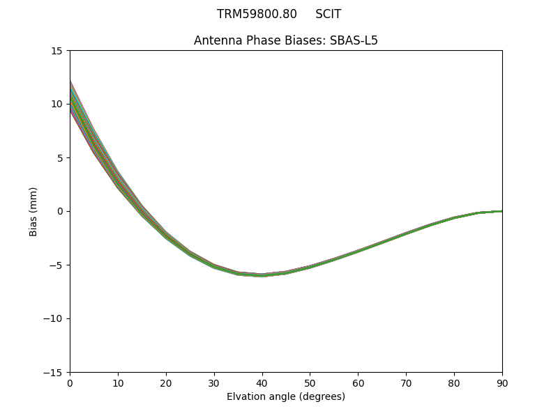 SBAS-L5